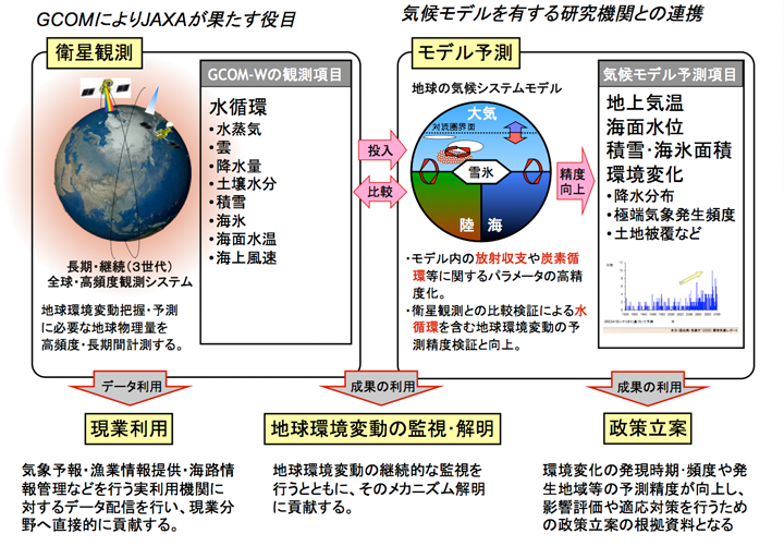 GCOM-Wミッションが目指すもの
