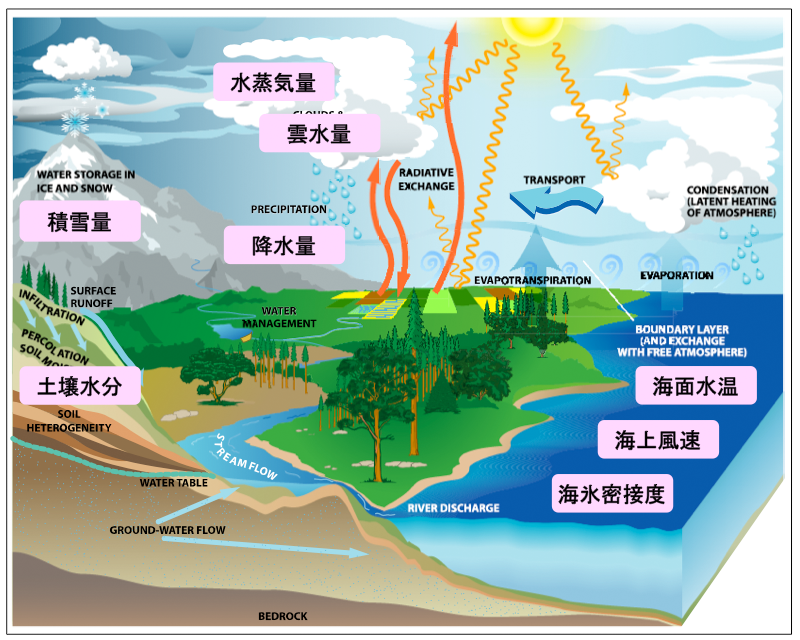 地球表層における水循環の概念図。GCOM-Wでは、固体・液体・気体の水に関する様々な地球物理量の観測を行う